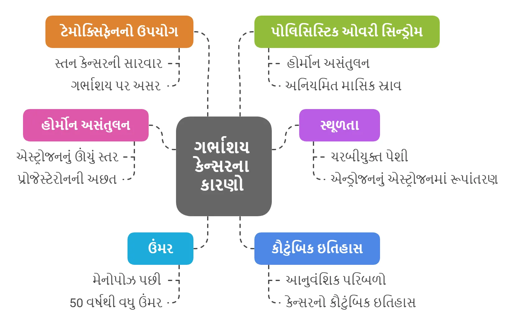 ગર્ભાશય કેન્સરના કારણો