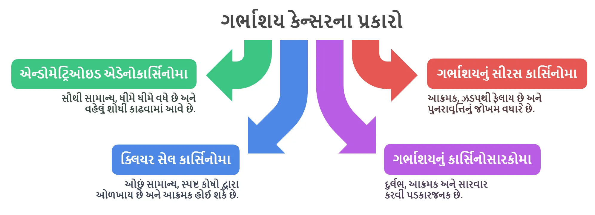ગર્ભાશય કેન્સરના પ્રકારો