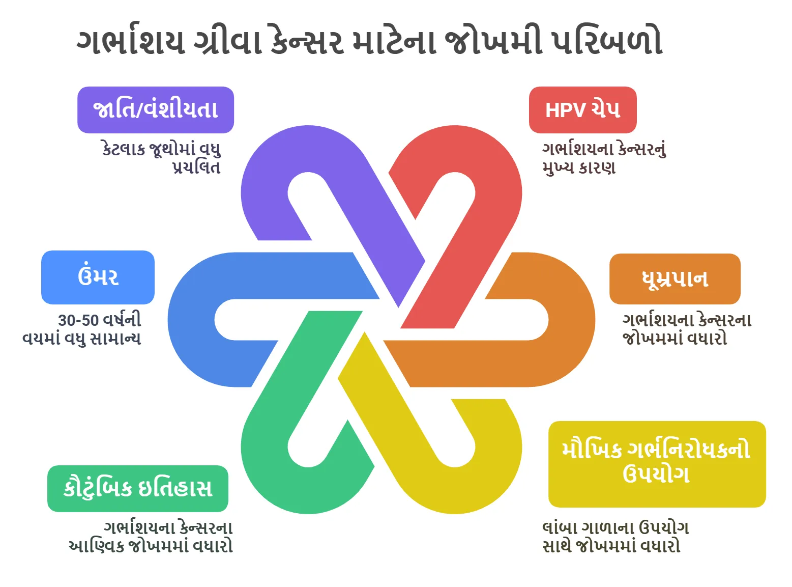 ગર્ભાશય ગ્રીવા કેન્સર માટેના જોખમી પરિબળો