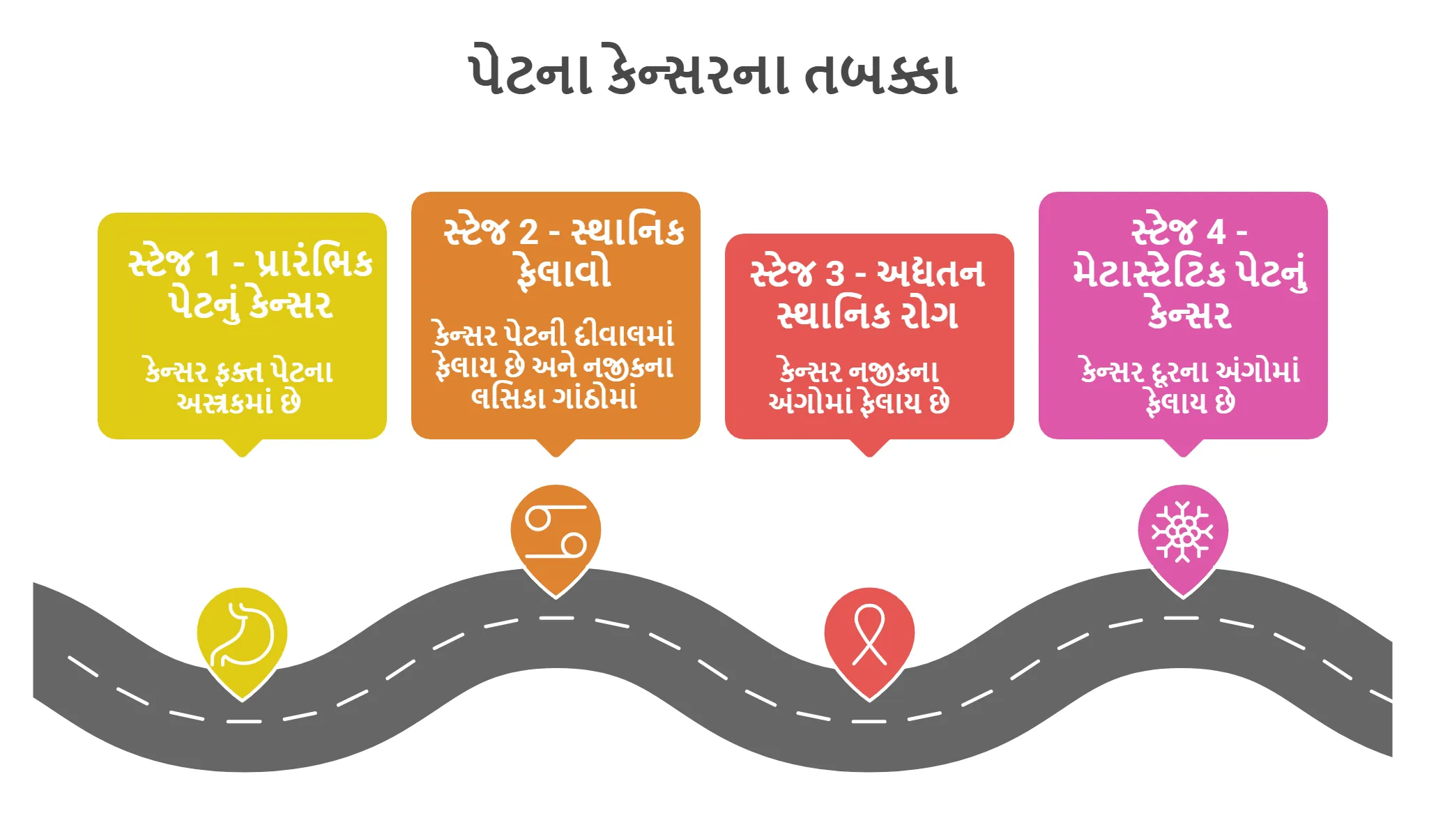 પેટના કેન્સરના તબક્કા