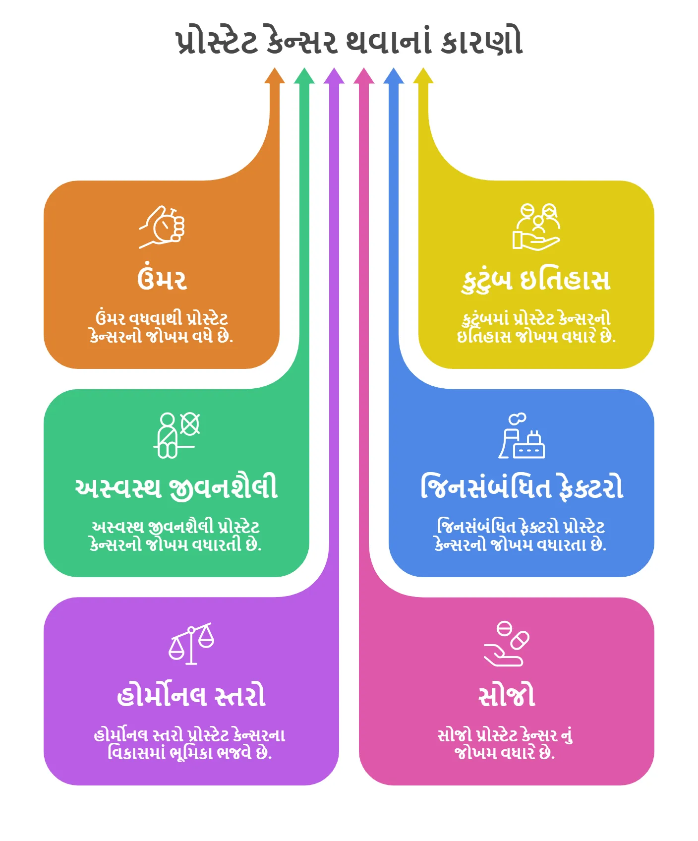 પ્રોસ્ટેટ કેન્સર થવાનાં કારણો