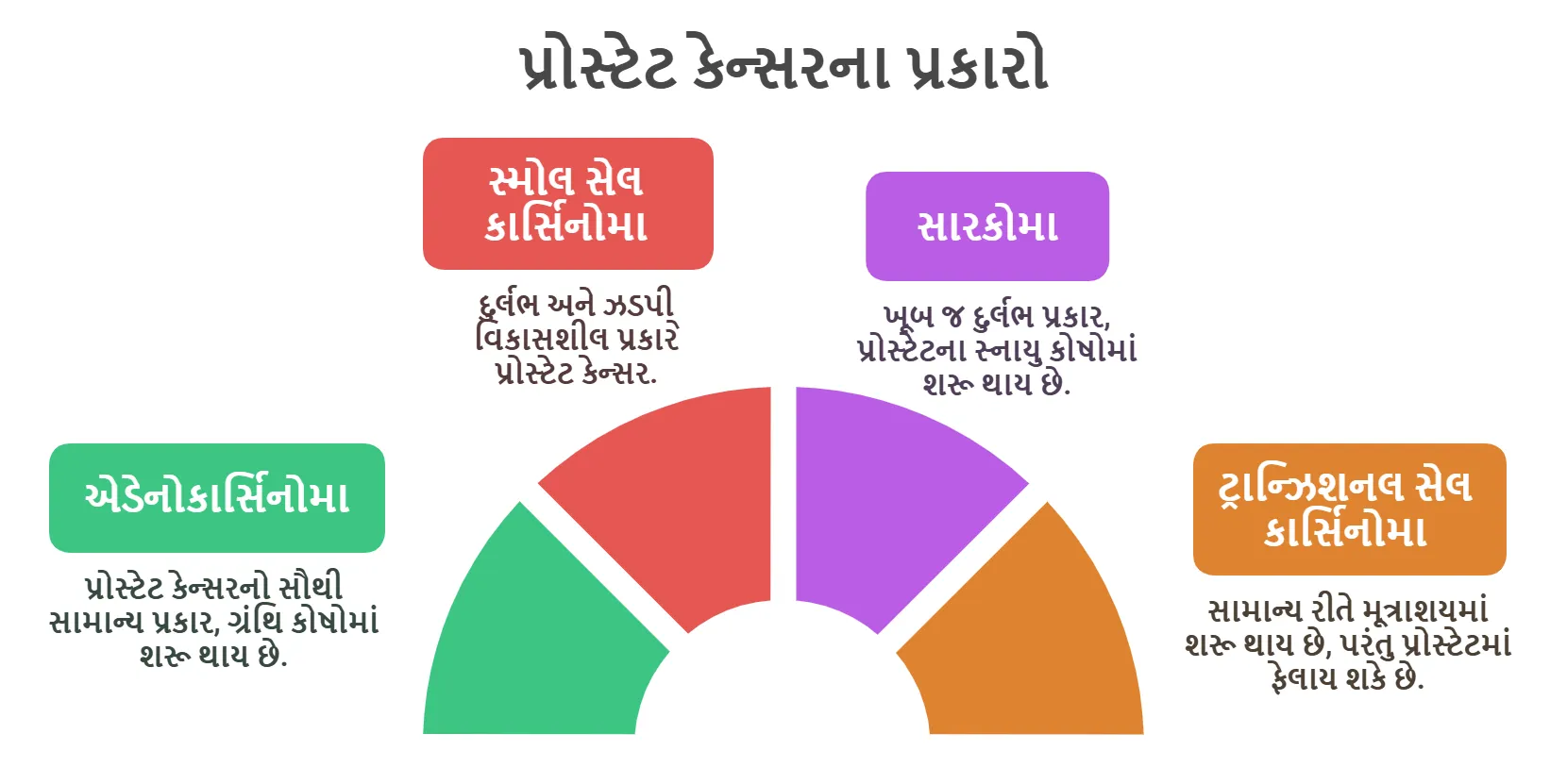 પ્રોસ્ટેટ કેન્સરના પ્રકારો