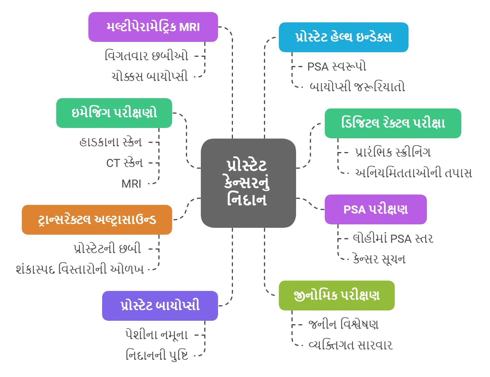 પ્રોસ્ટેટ કેન્સરનું નિદાન