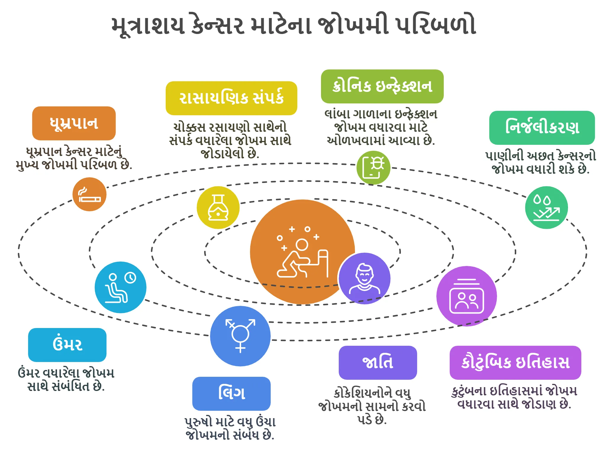 મૂત્રાશય કેન્સર માટેના જોખમી પરિબળો