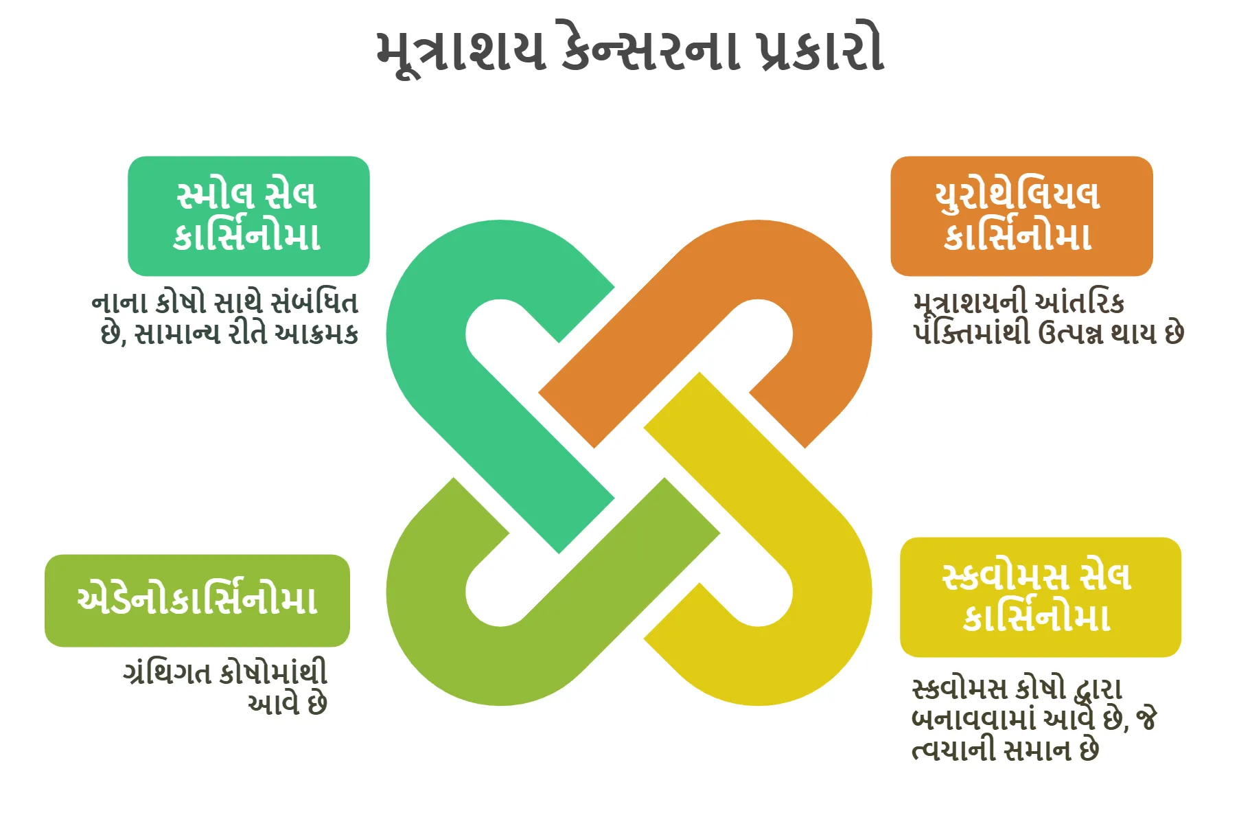 મૂત્રાશય કેન્સરના પ્રકારો