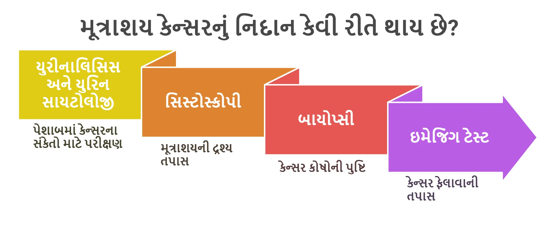 મૂત્રાશય કેન્સરનું નિદાન કેવી રીતે થાય છે