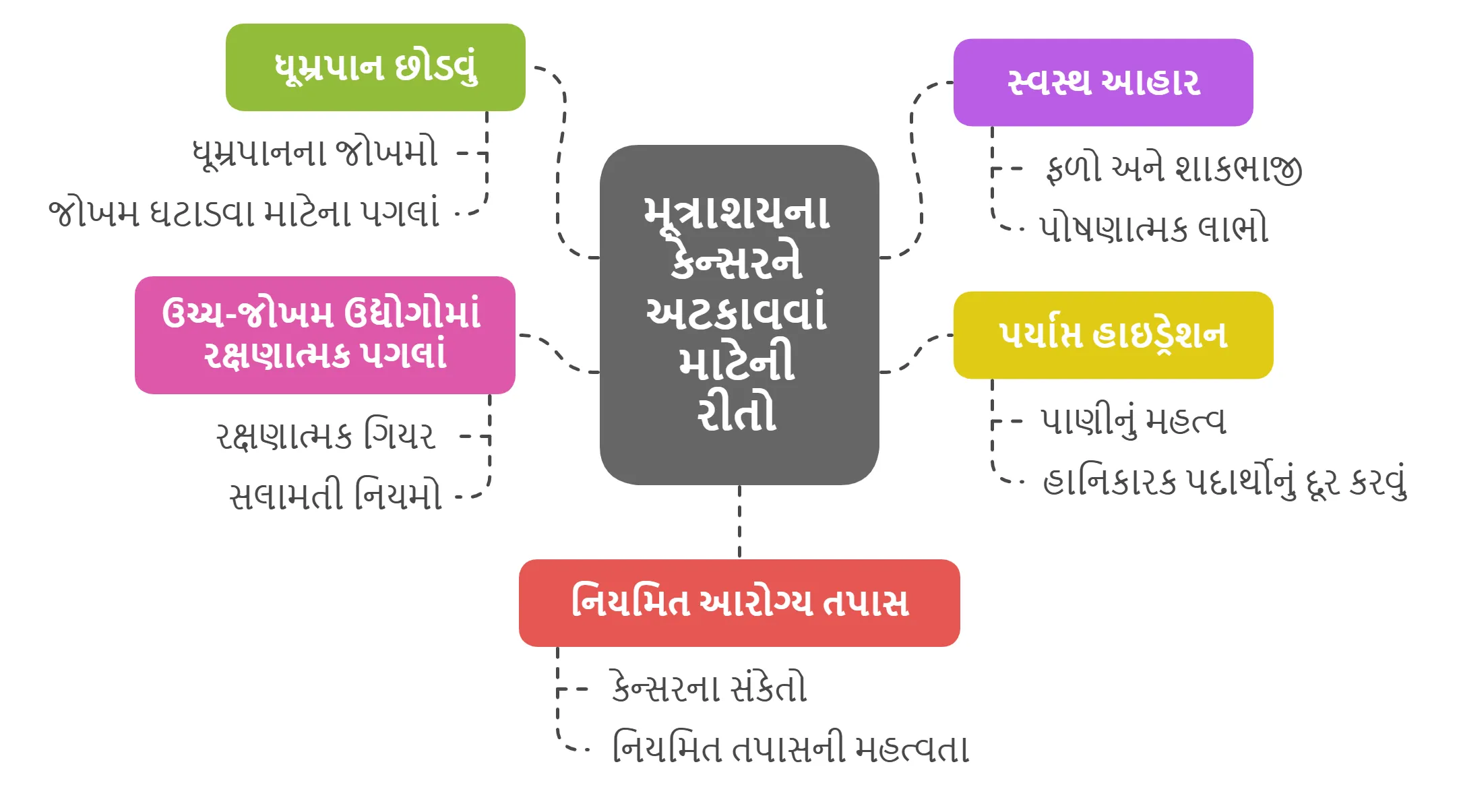 મૂત્રાશયના કેન્સરને અટકાવવાં માટેની રીતો