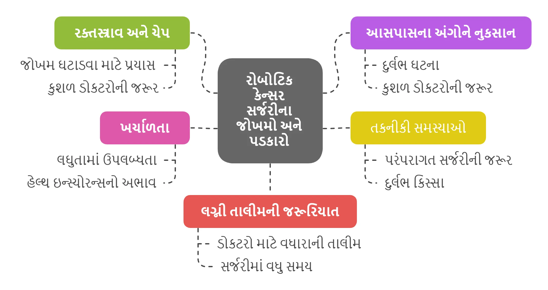 રોબોટિક કેન્સર સર્જરીના જોખમો અને પડકારો