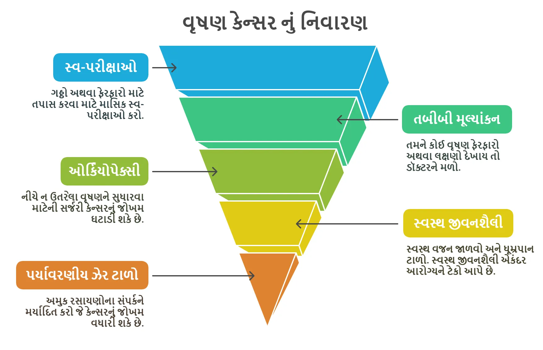 વૃષણ કેન્સર નું નિવારણ