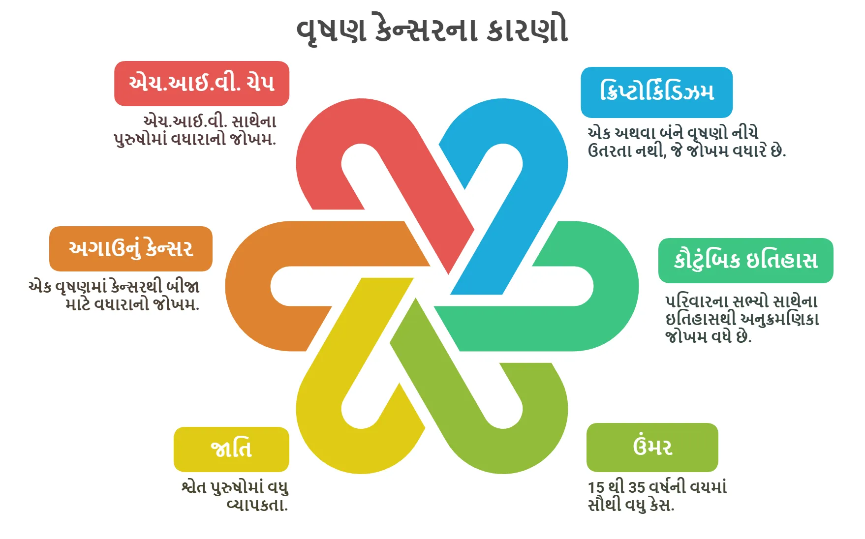 વૃષણ કેન્સરના કારણો