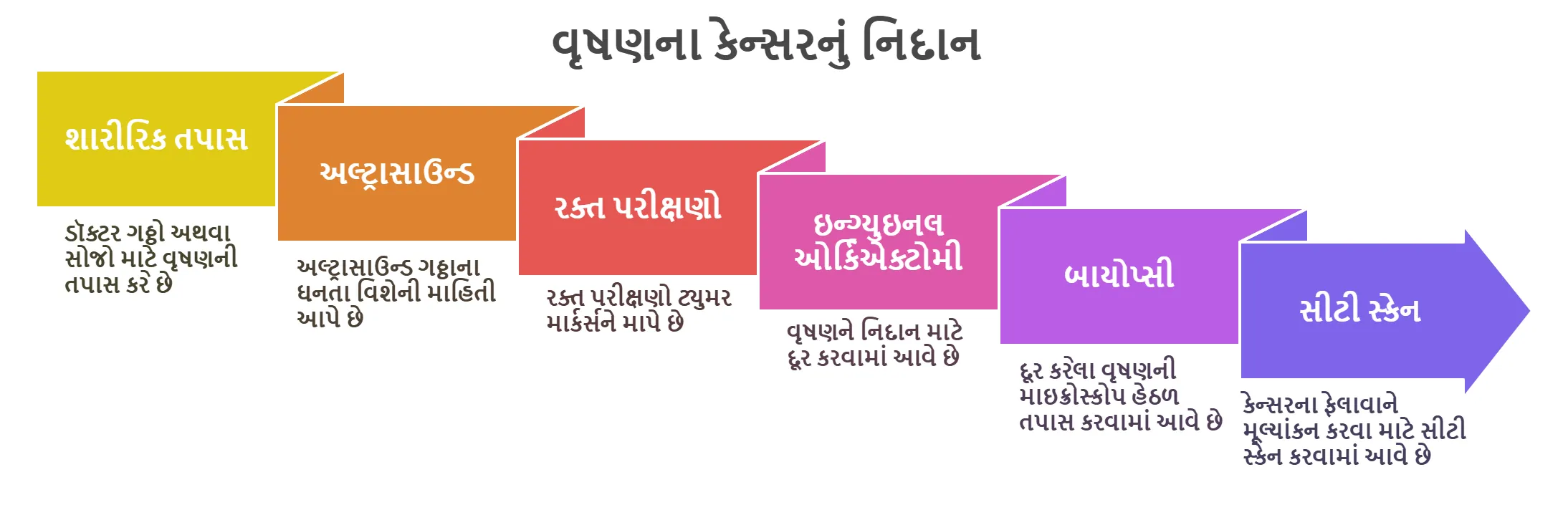 વૃષણના કેન્સરનું નિદાન