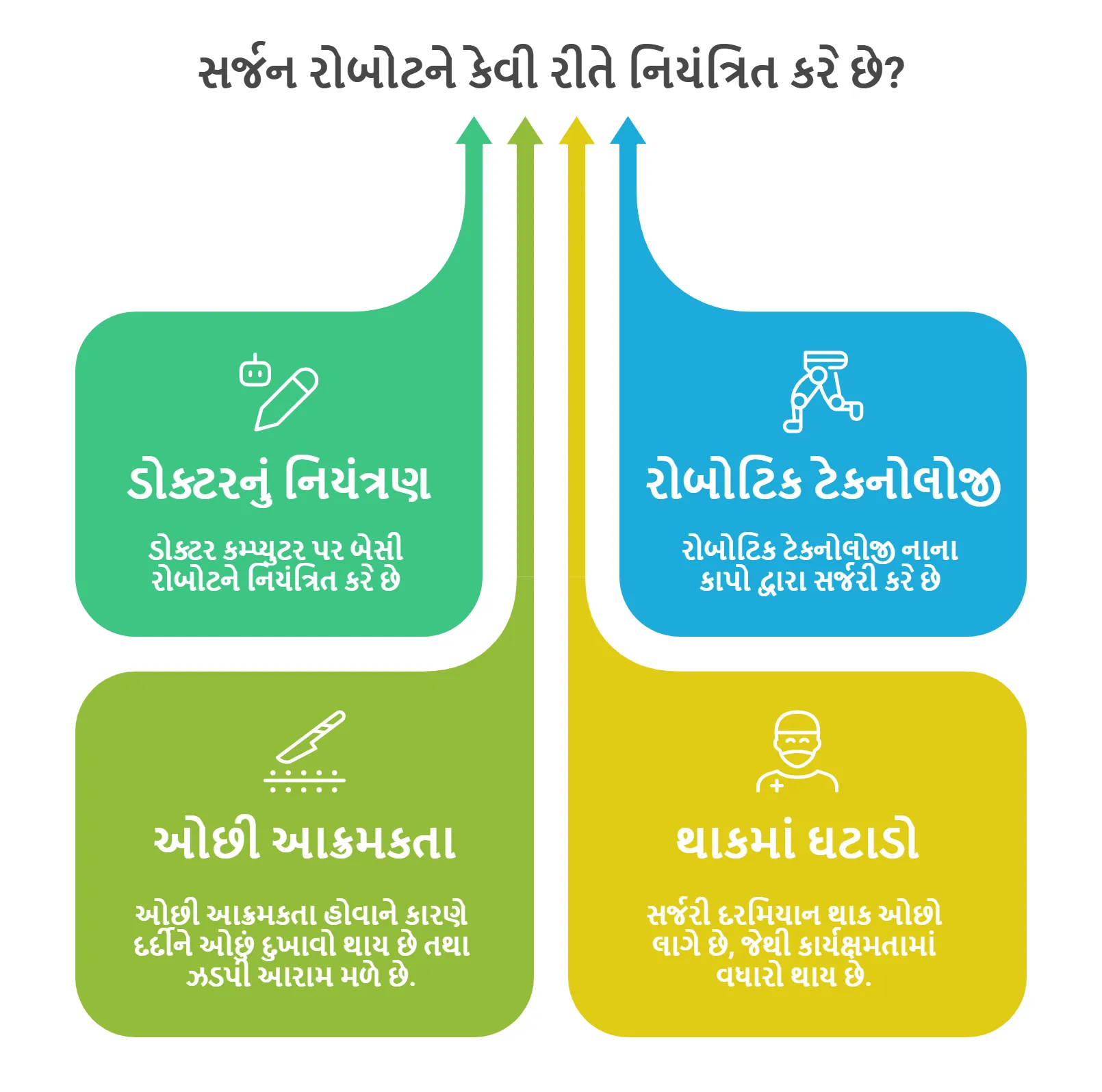સર્જન રોબોટને કેવી રીતે નિયંત્રિત કરે છે