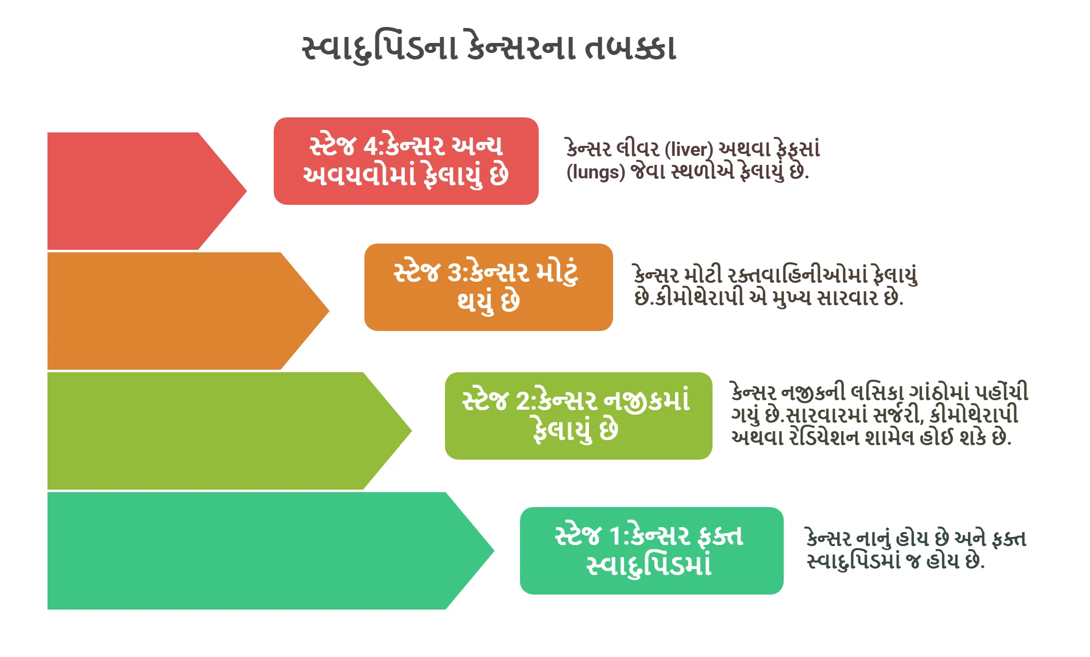 સ્વાદુપિંડના કેન્સરના તબક્કા