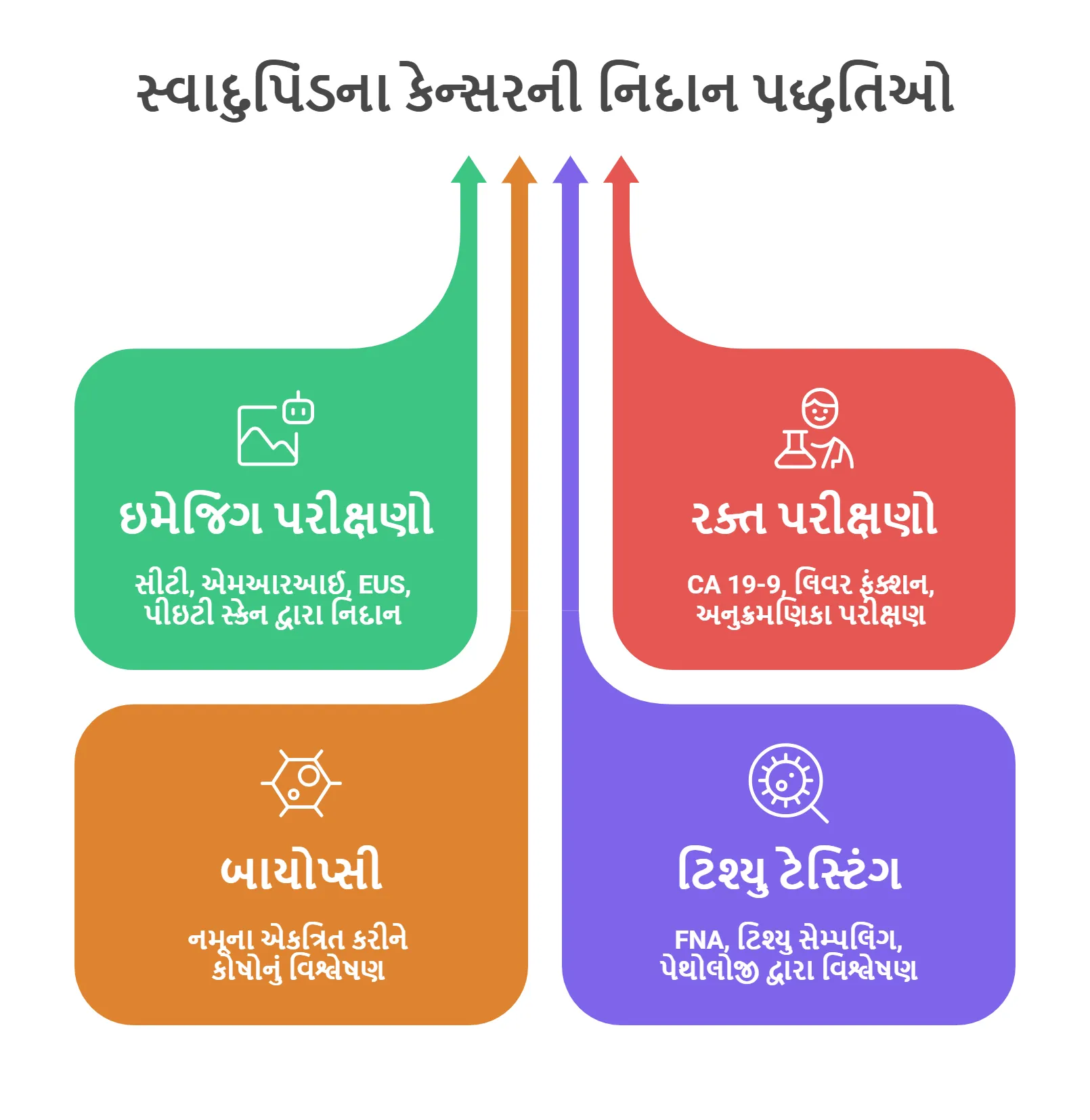 સ્વાદુપિંડના કેન્સરની નિદાન પદ્ધતિઓ