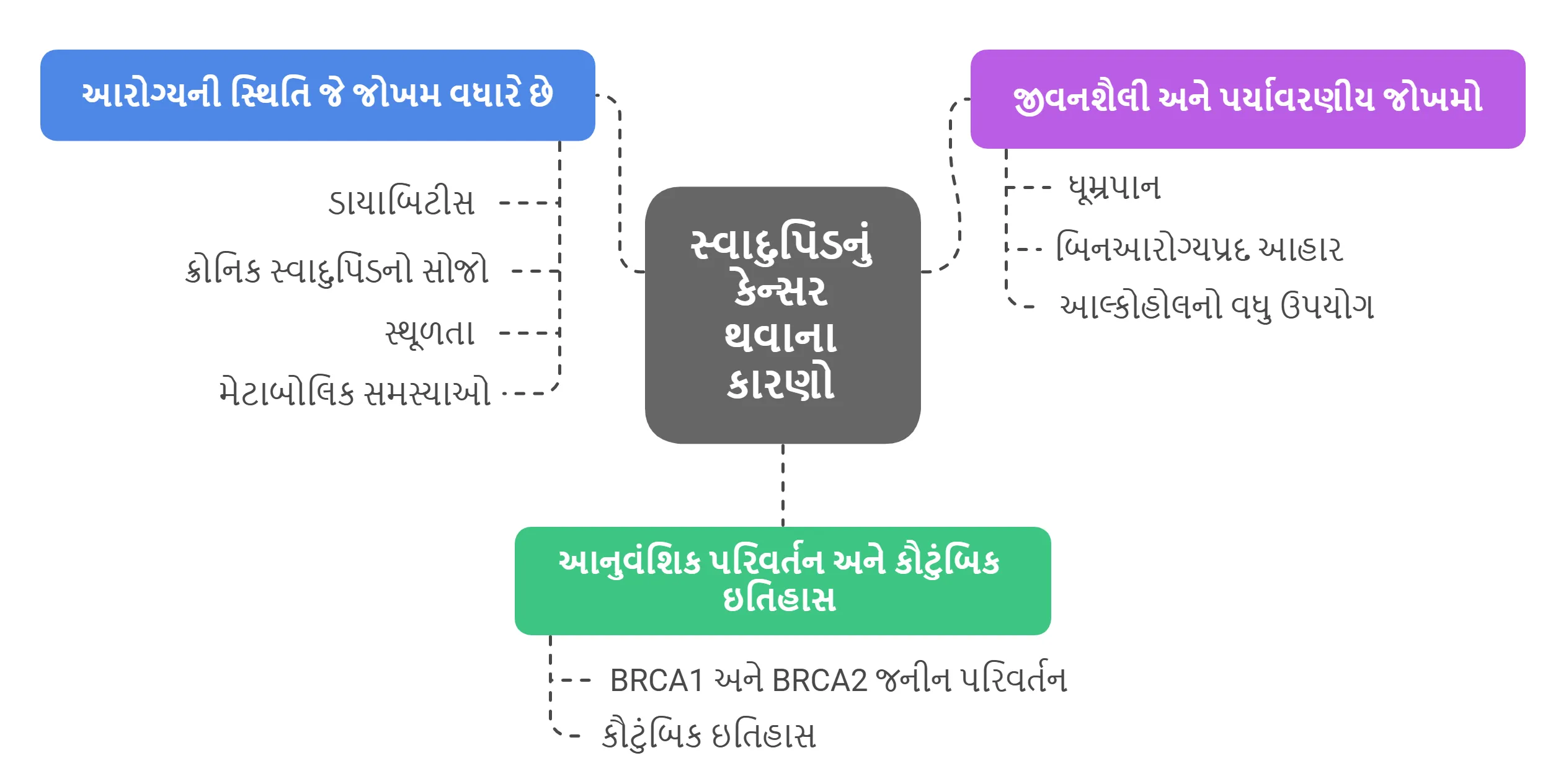 સ્વાદુપિંડનું કેન્સર થવાના કારણો
