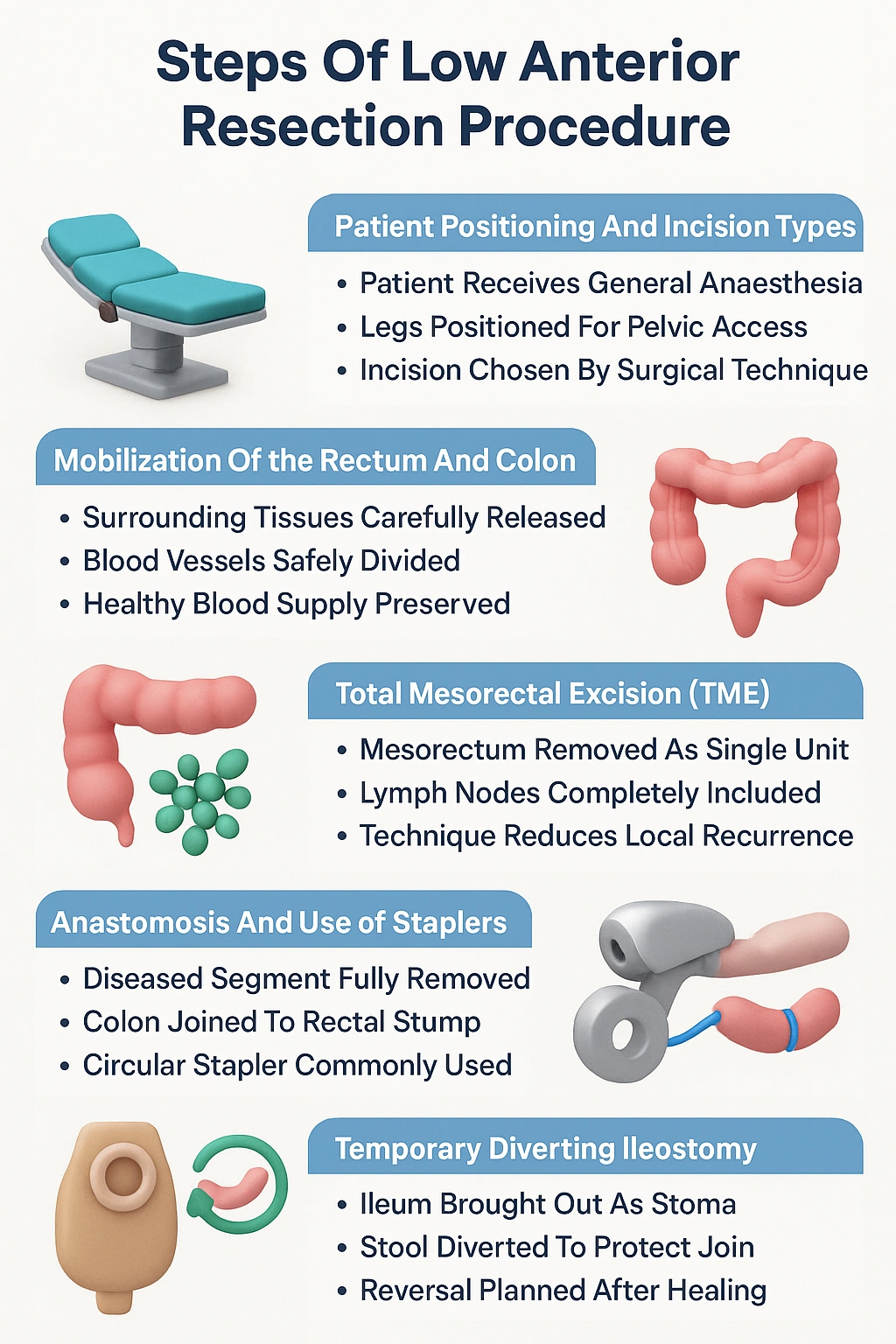 Steps Of Low Anterior Resection Procedure