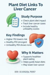 Plant-based diet index and risk of hepatocellular carcinoma Findings from a prospective cohort study.DOI 10.1002ijc.70057