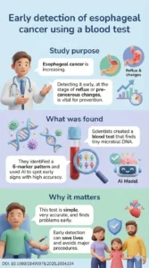 A machine-learning informed circulating microbial DNA signature for early diagnosis of esophageal adenocarcinoma.DOI 10.108019490976.2025.2604334