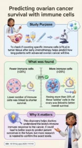 Stromal Tumor infiltrating lymphocytes (sTILs) as a prognostic biomarker in Ovarian Cancer After Neoadjuvant chemotherapy.
