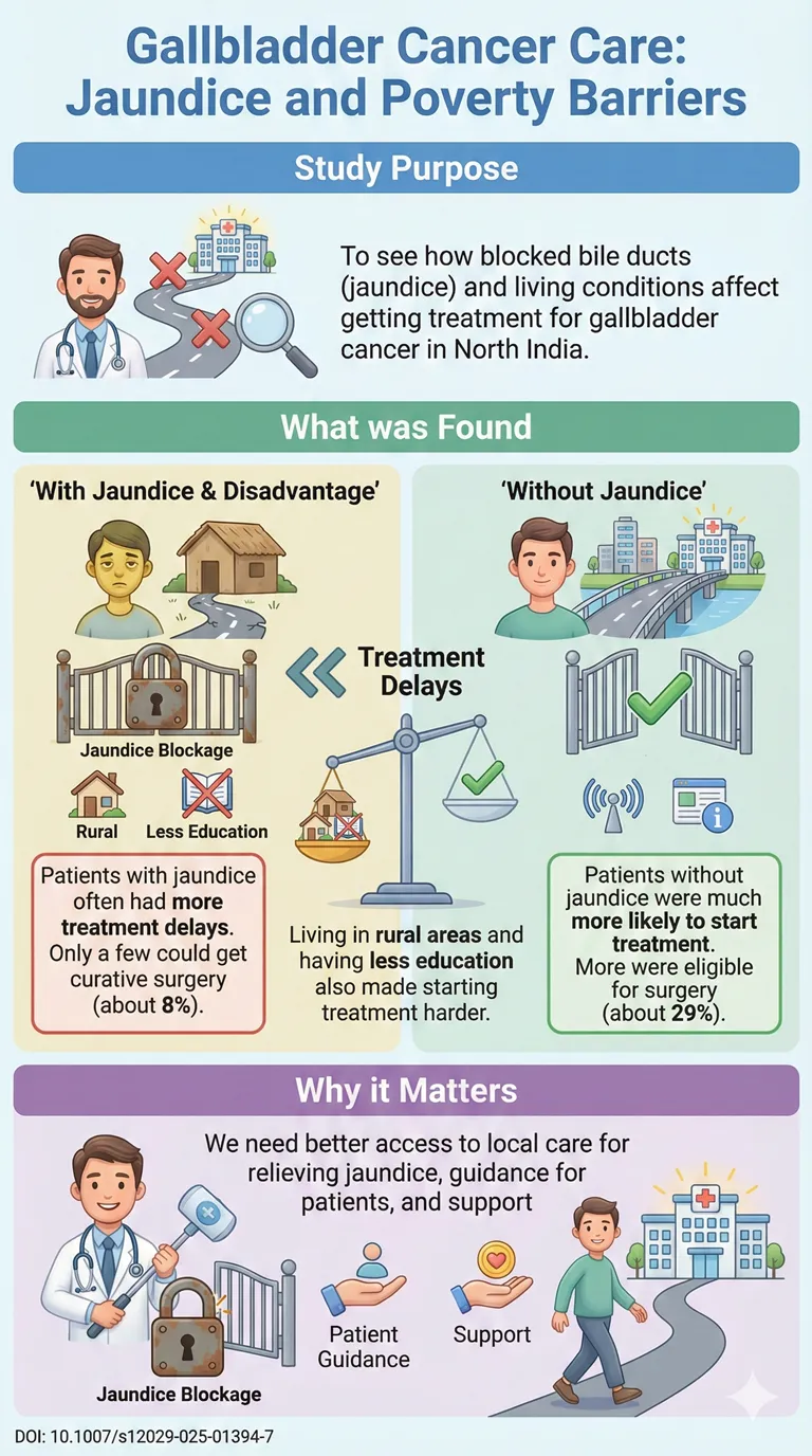Gallbladder Cancer: Why Jaundice and Poverty Can Delay Treatment