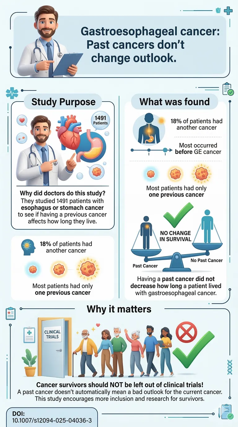 Lack of association between prior or concurrent malignancies and overall survival in gastroesophageal cancer evidence from a large European single-center cohort.DOI 10.1007s12094-025-04036-3