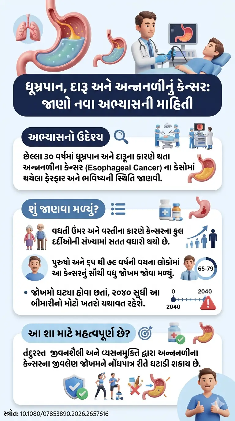 Global burden of esophageal cancer attributable to smoking and alcohol, 1990-2021, with projections to 2040 a population-based analysis DOI 10.108007853890.2026.26