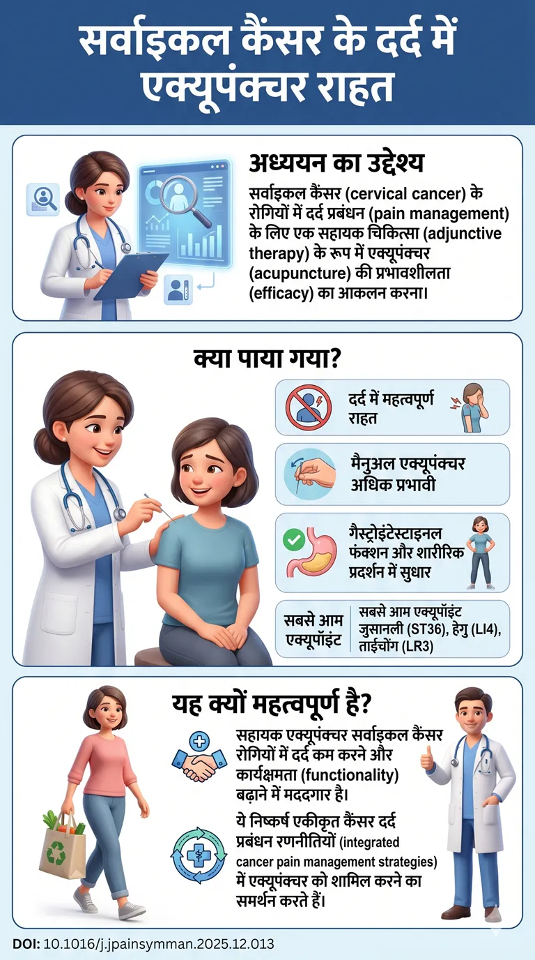सर्वाइकल कैंसर के दर्द में एक्यूपंक्चर से राहत-Acupuncture as Adjunctive Therapy for Cervical Cancer Pain A Systematic Review and Meta-Analysis.DOI 10.1016j.jp
