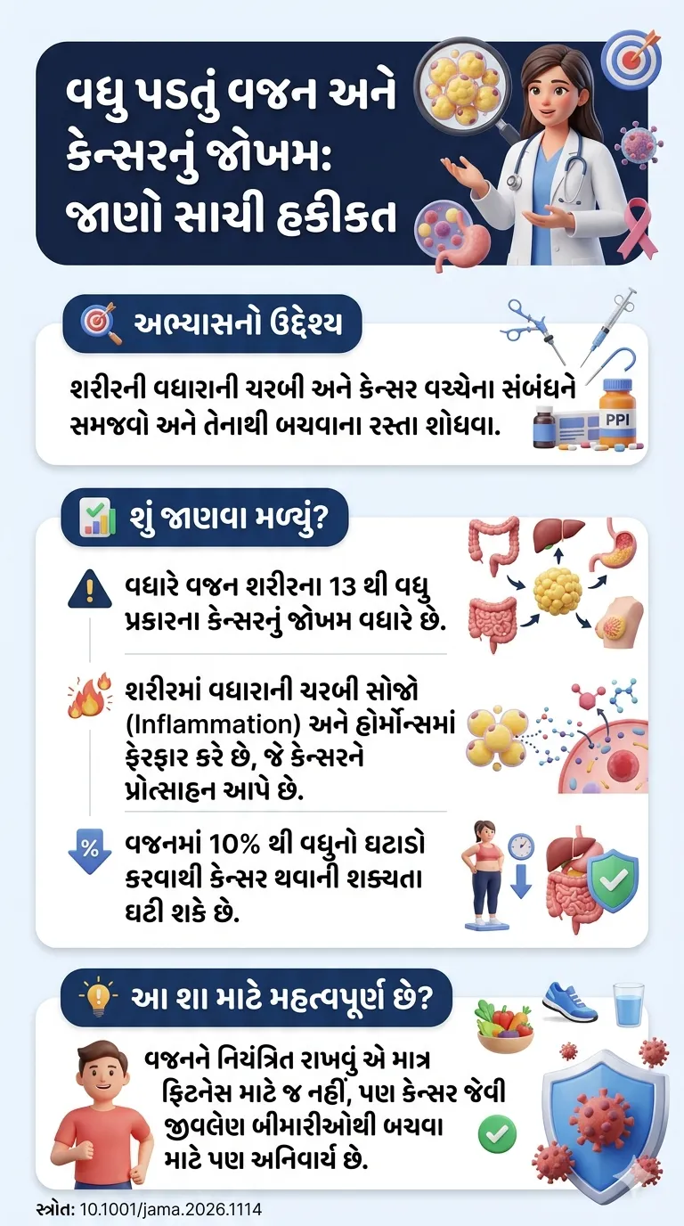 વધુ પડતું વજન અને કેન્સરનું જોખમ જાણો સાચી હકીકતObesity and Cancer A Translational Science Review.DOI 10.1001jama.2026.1114